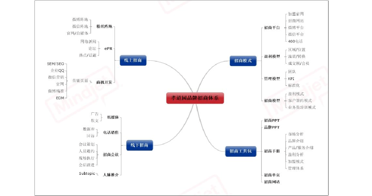 欧赛斯品牌招商体系工具方法思维导图